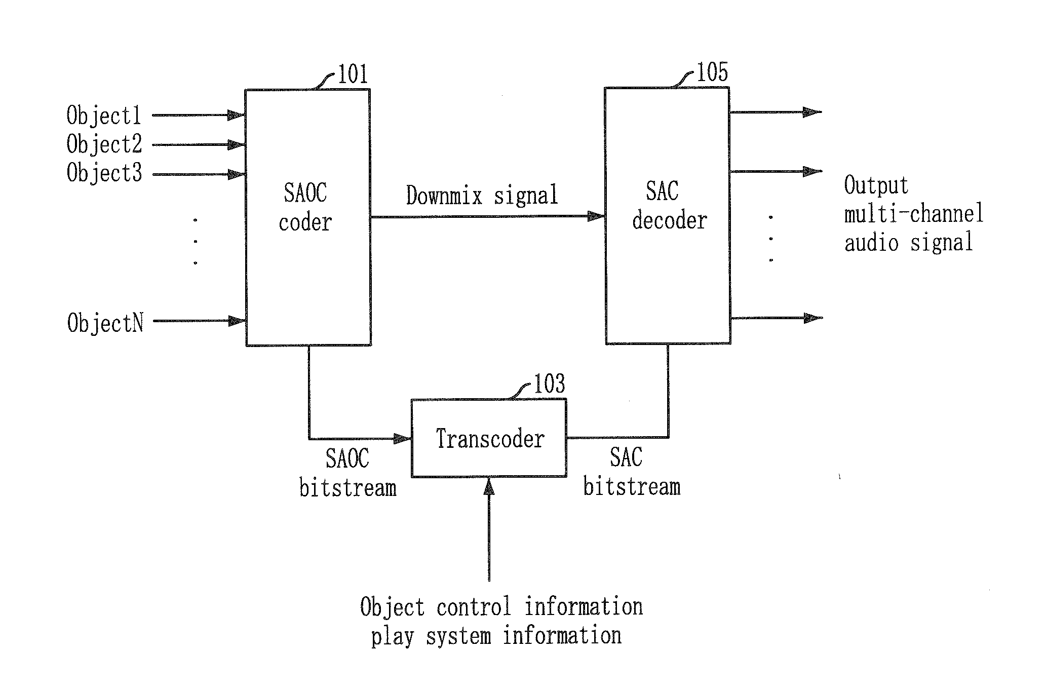 Apparatus and method for coding and decoding multi-object audio signal with various channel including information bitstream conversion