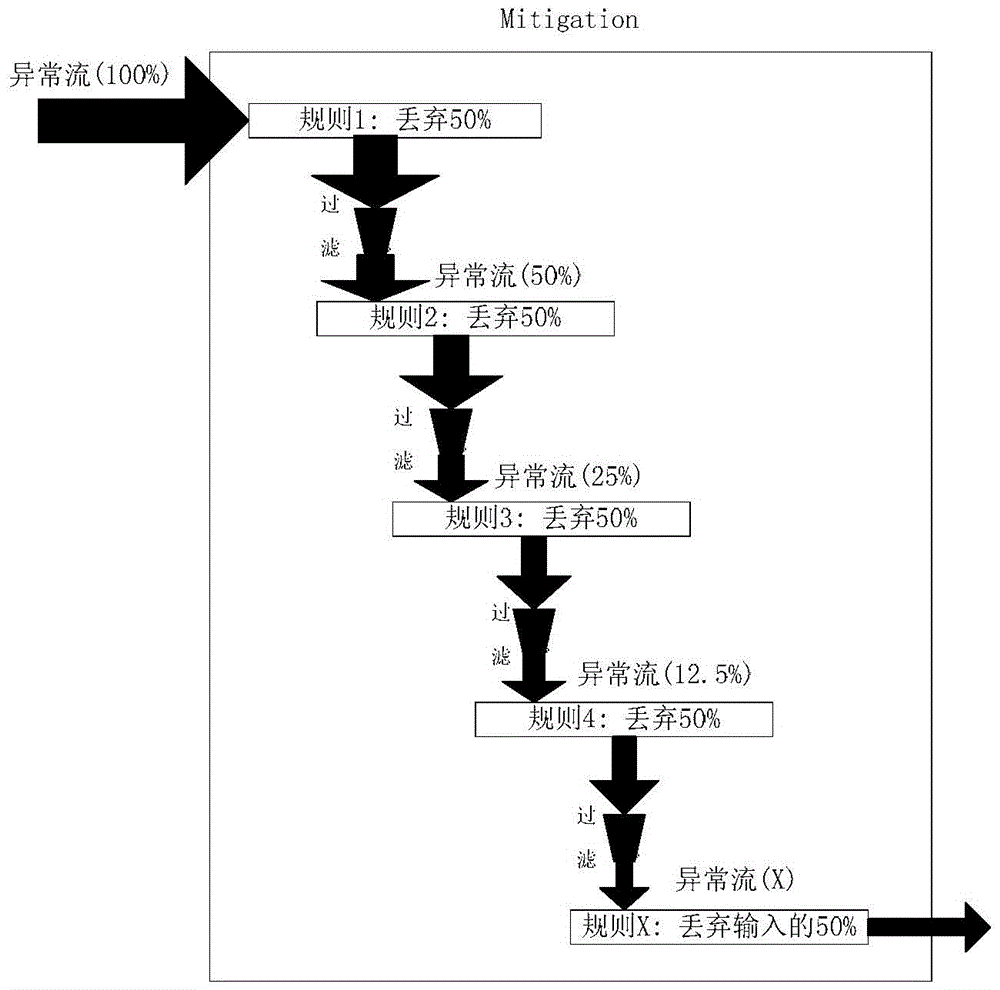 Network attack processing method and device