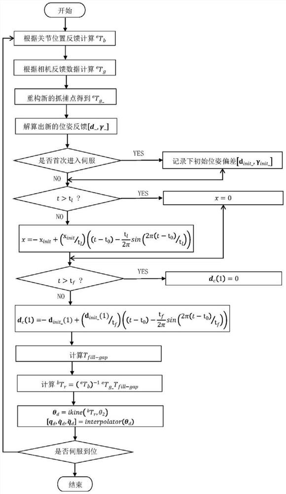 Motion track planning method for mechanical arm servo tumbling satellite butt joint circular ring