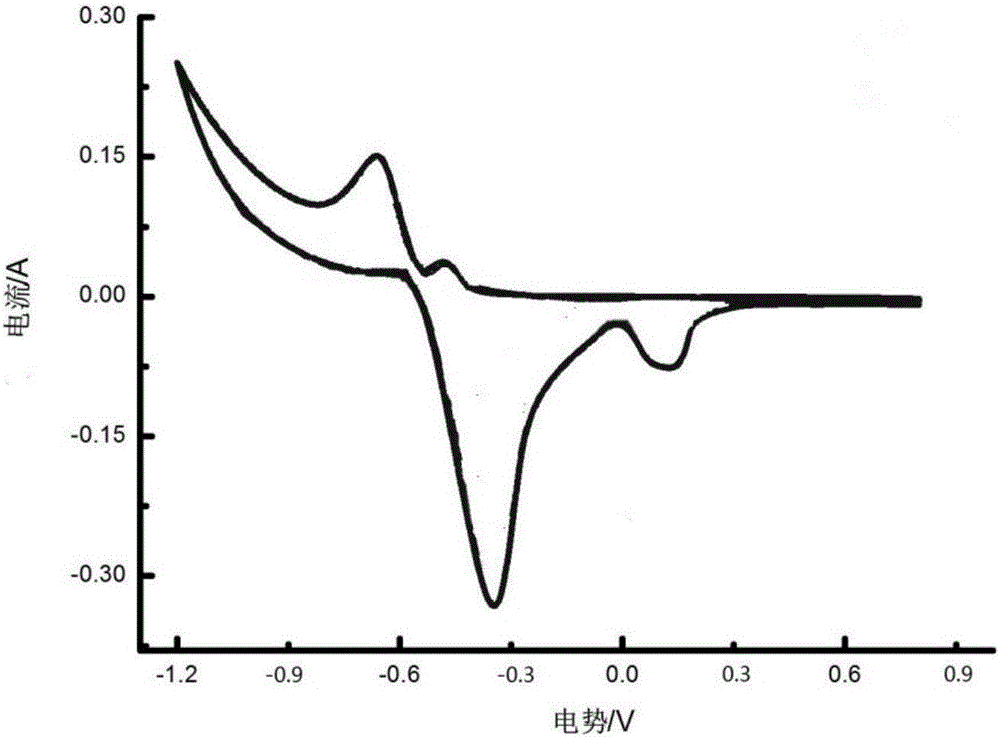 Method for preparing lead-carbon battery cathode composite material