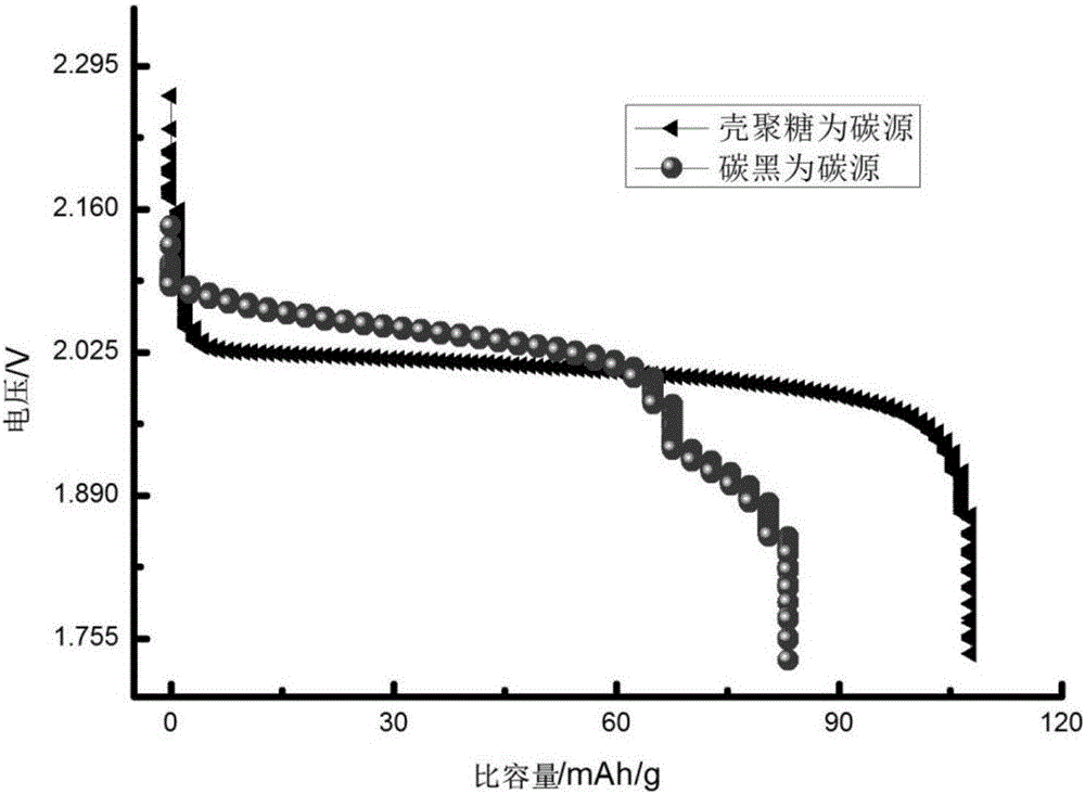 Method for preparing lead-carbon battery cathode composite material