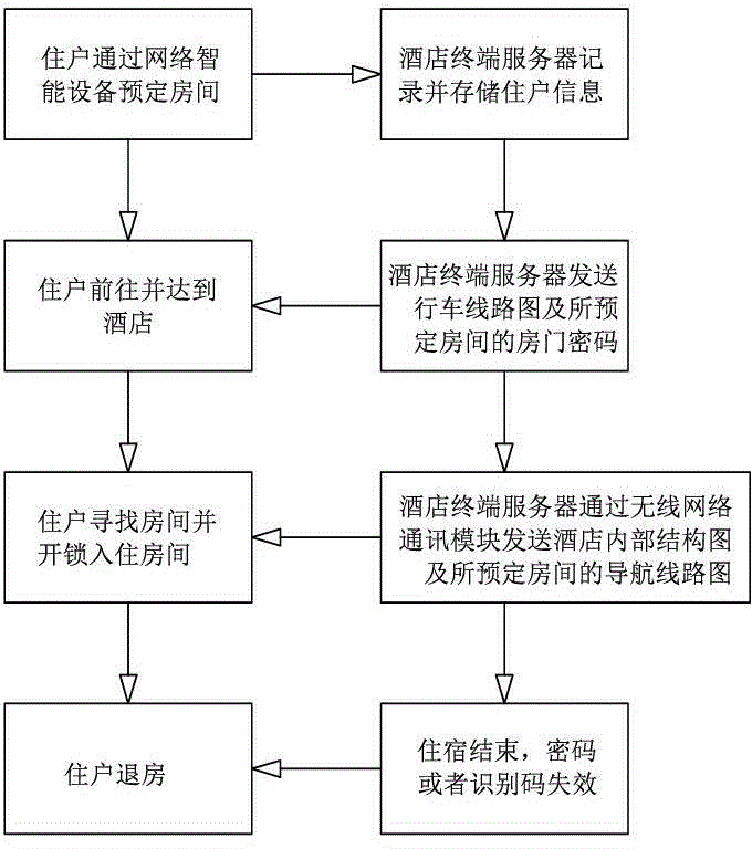 Hotel automatic check-in management control method