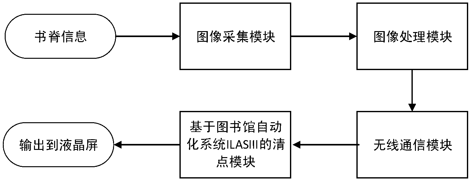 Embedded type system and method for checking books being placed on shelf disorderly based on DSP