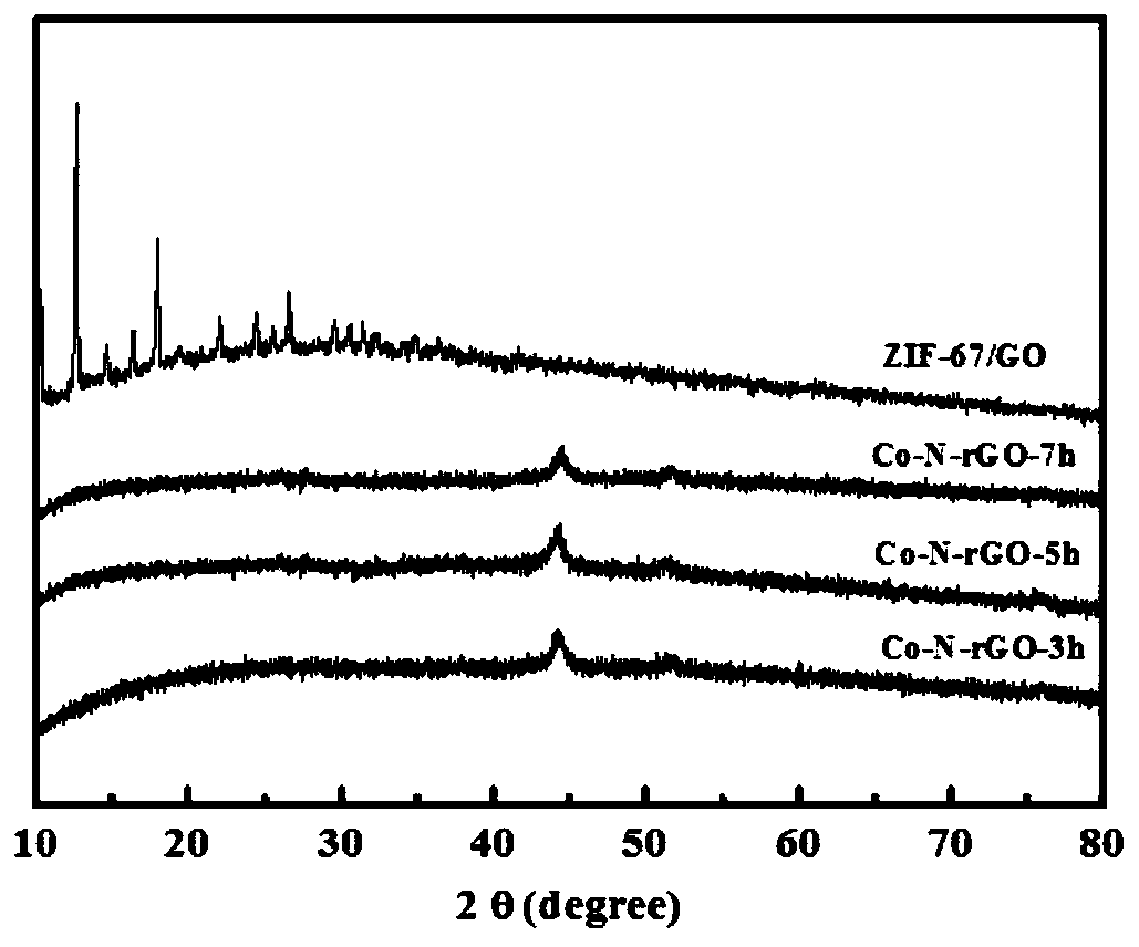 Lithium air battery positive electrode material, preparation method thereof and lithium air battery