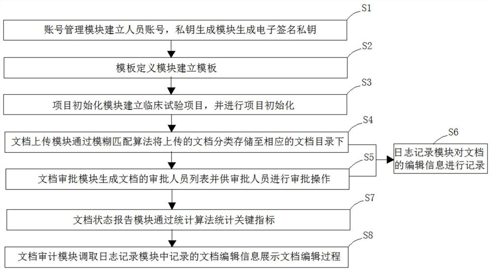 Document management method and system for clinical trials