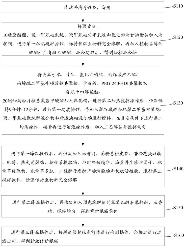 Exquisite repairing eye cream and preparation method thereof