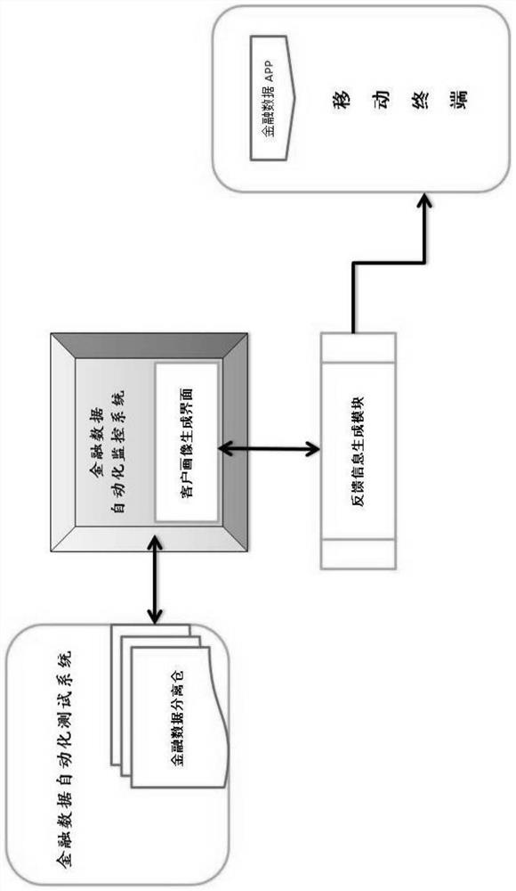 Financial data automatic testing and monitoring system based on data warehouse