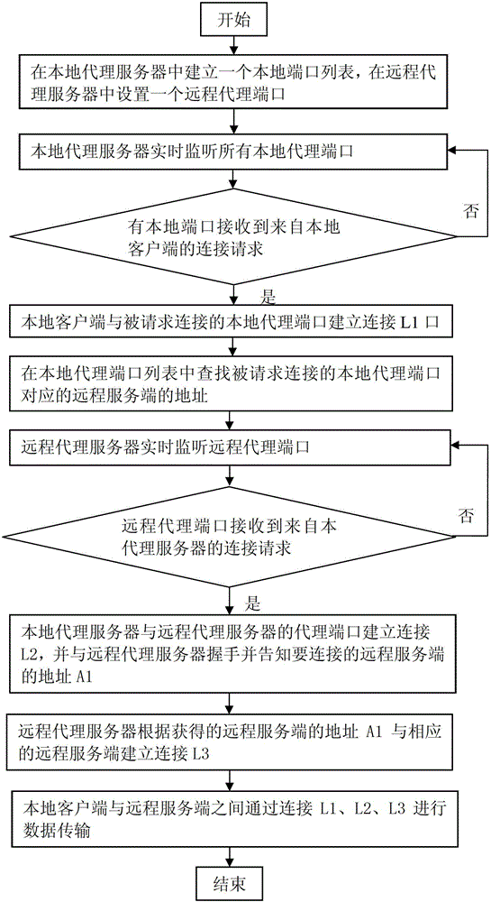 System and method for data transmission and based on socket