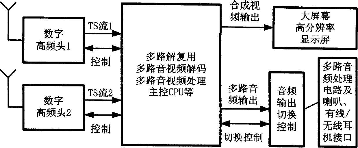 TV set apparatus capable of simultaneously receiving and playing multi-channel programs