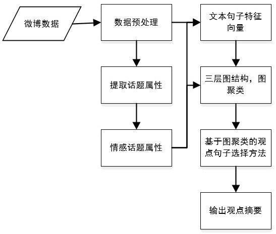 A text data opinion summarization mining method that integrates topic attributes and sentiment information