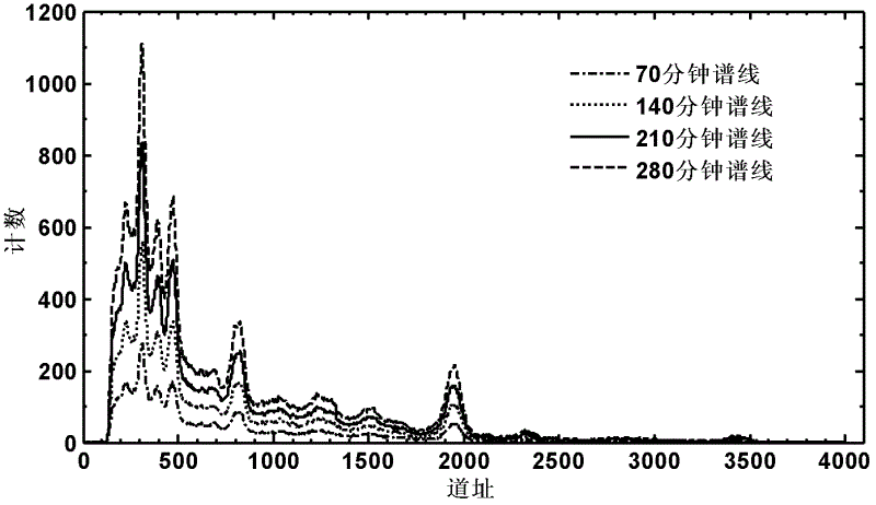 Method for automatically determining measurement time in detection of energy spectrometer