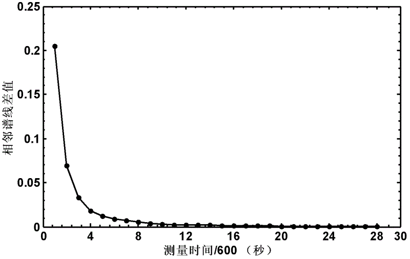 Method for automatically determining measurement time in detection of energy spectrometer