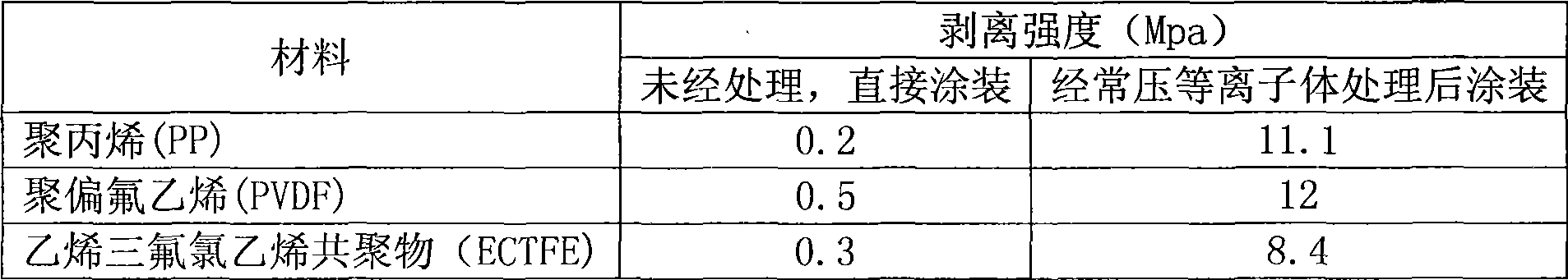 Pretreatment method of atmospheric plasma on surface of automobile accessory