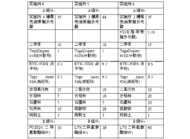 Cashew nut shell oil-modified phenolic resin and preparation method for cashew nut shell oil polyether polyol prepared from same