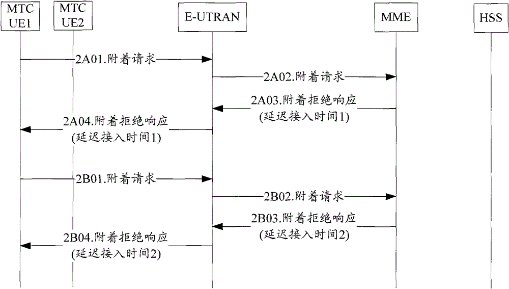 A method, system, and terminal for random access of a terminal