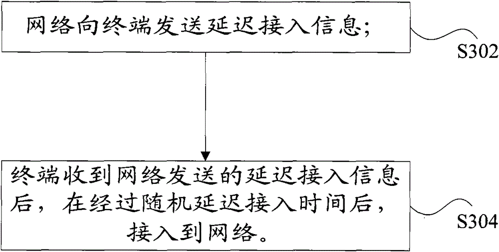 A method, system, and terminal for random access of a terminal