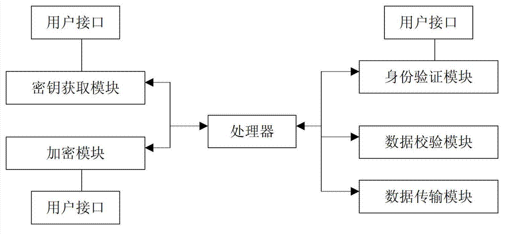 Method and terminal for increasing data transmission safety by using multi-encryption method