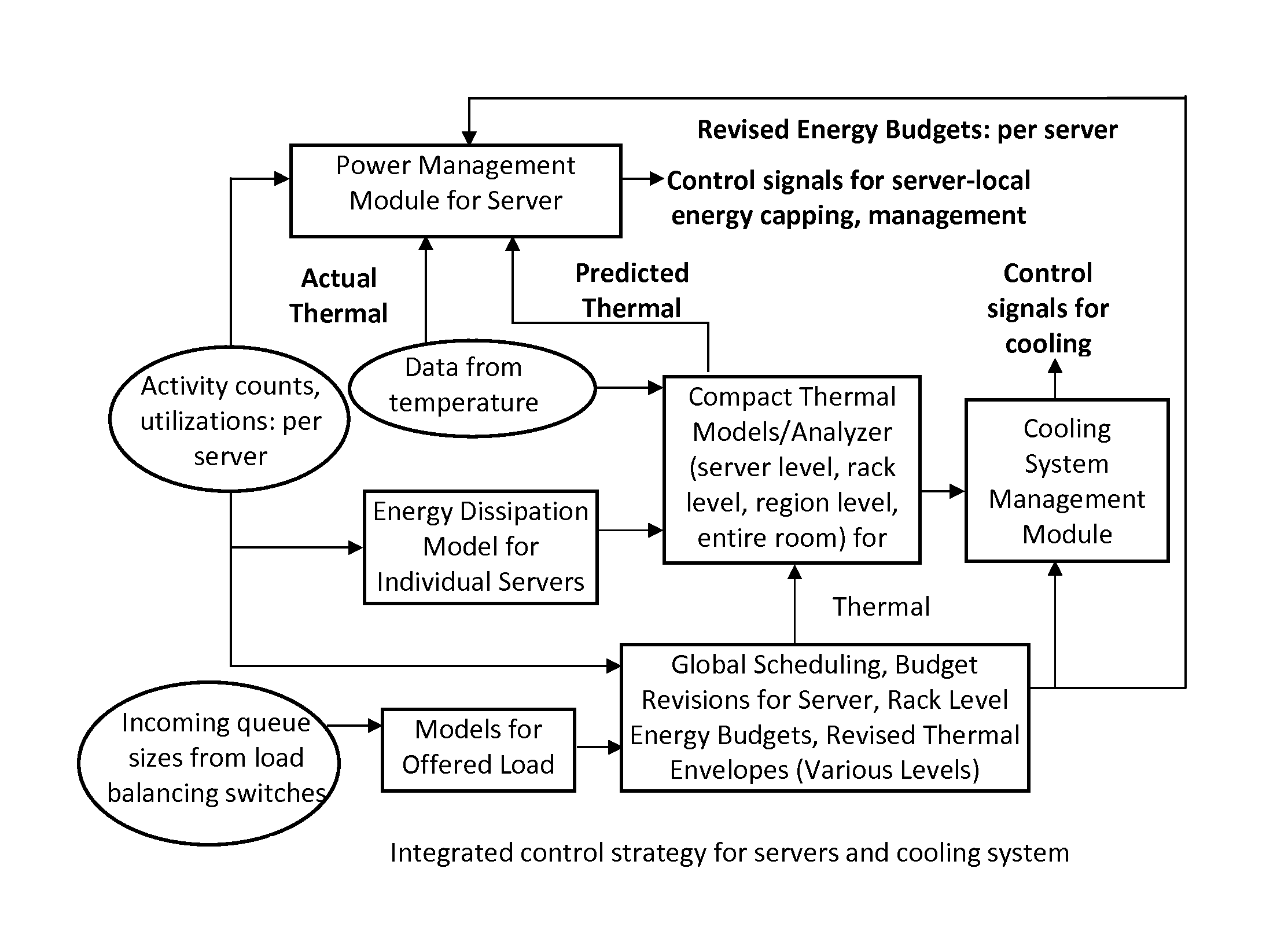 Apparatus and method for efficient estimation of the energy dissipation of processor based systems