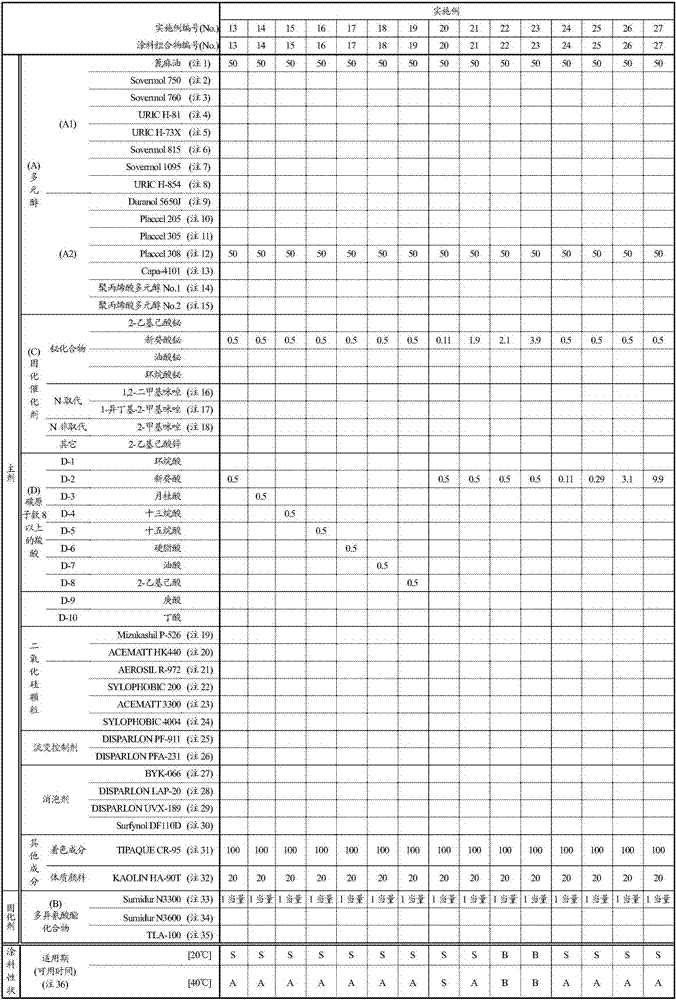 A coating composition and a coating film formation method