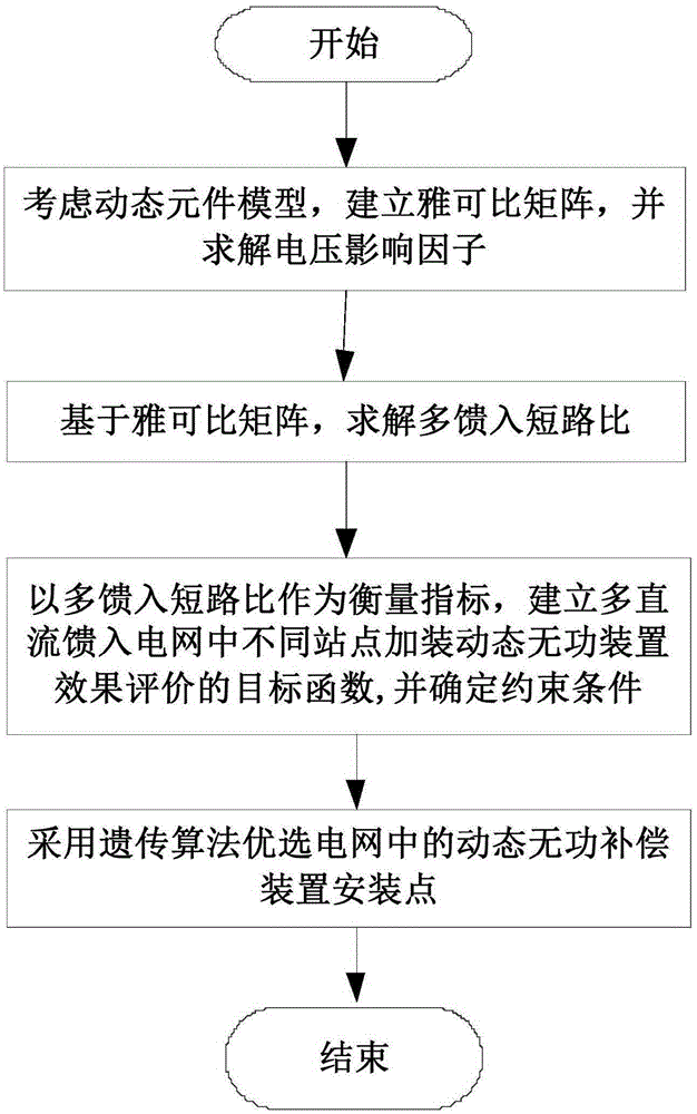 Multi-infeed-short-circuit-ratio-based dynamic reactive compensation point selection method