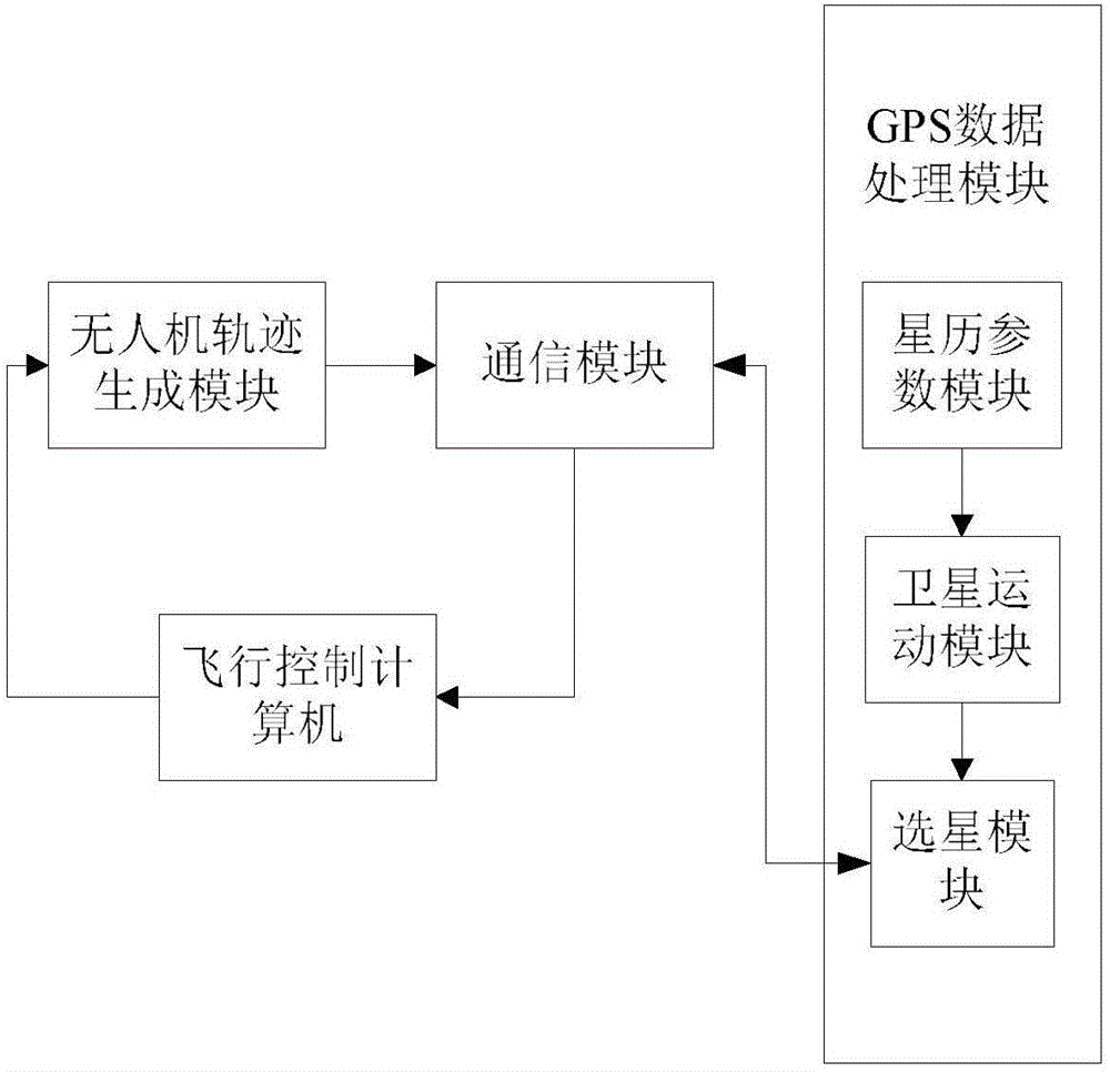 System and method for simulating flight tracks of unmanned aerial vehicles on basis of GPS (global positioning system) simulation