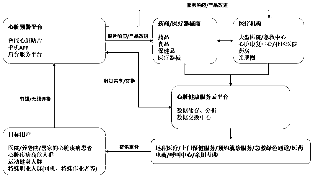 Management service system and method based on dynamic monitoring and analysis of heart functions