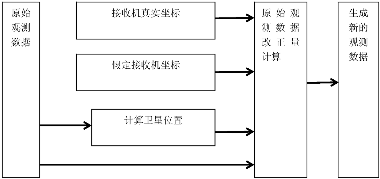 A Transformation Method of GNSS Raw Observation Data