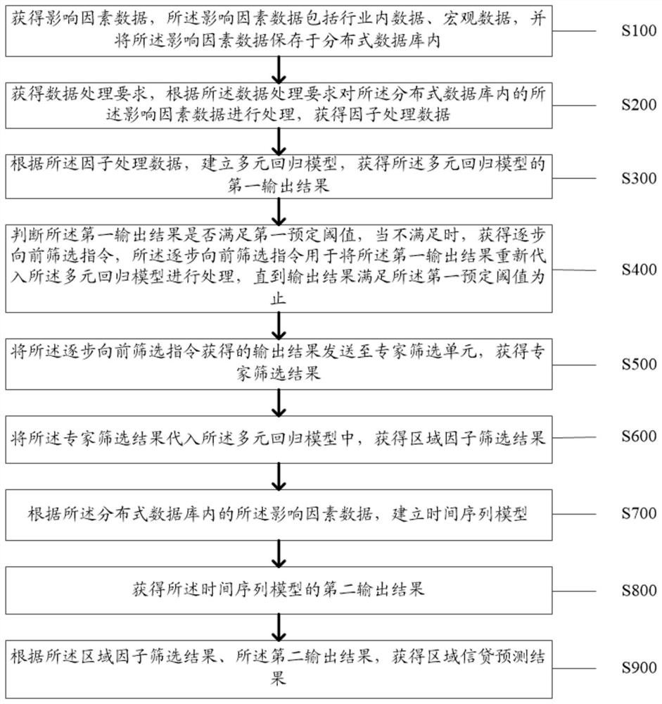 Regional credit prediction method and system based on multiple regression and time sequence