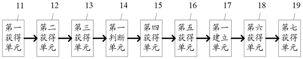 Regional credit prediction method and system based on multiple regression and time sequence