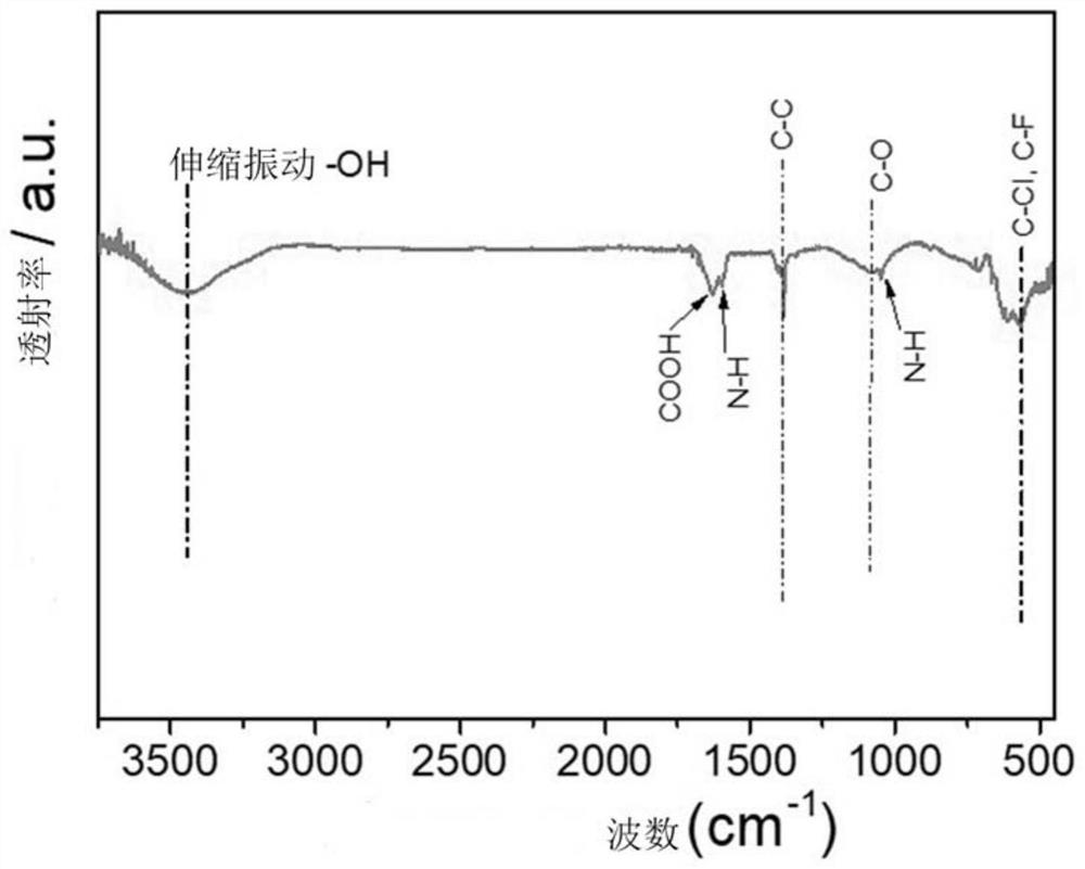 Mxene material with organic chelating functional group grafted on surface and preparation method thereof