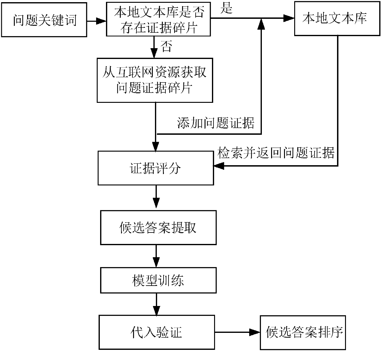 Answer extraction method and system based on deep learning