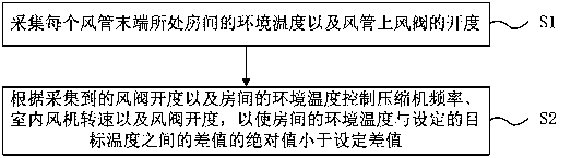 One-driven-one air conditioner control system and method