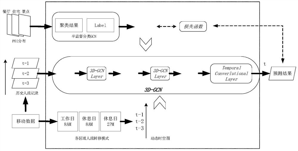 Block pedestrian flow prediction method and system based on space-time diagram convolutional neural network