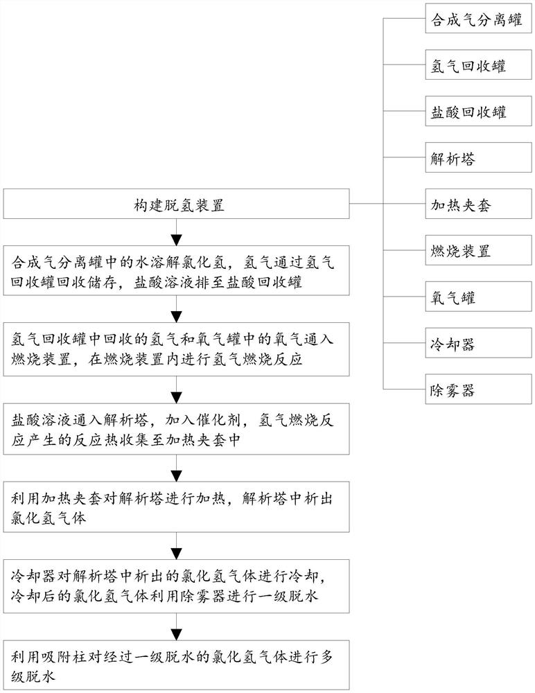 Dehydrogenation process of hydrogen chloride synthesis gas