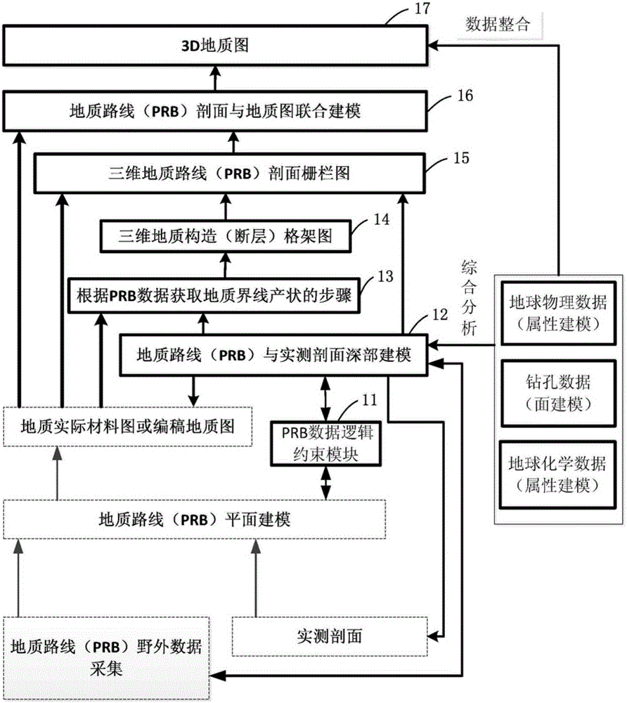 Method for generating three-dimensional geological map based on geological route (PRB) process double modeling