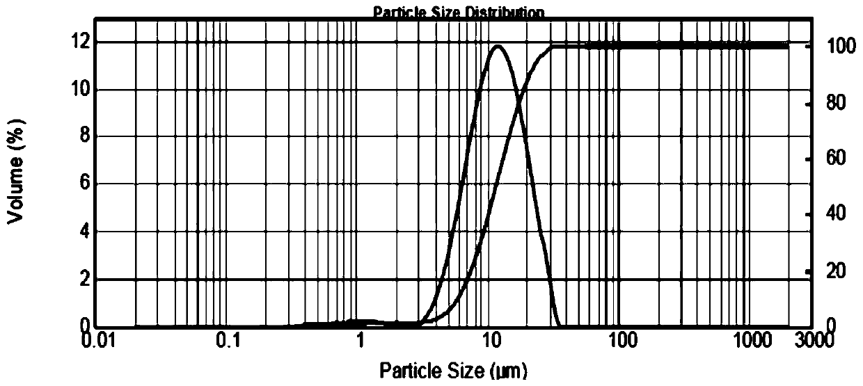 Large scale preparation method of high-nickel cobalt-free precursor and cathode material