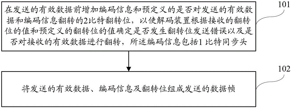 Encoding/decoding method, device and system