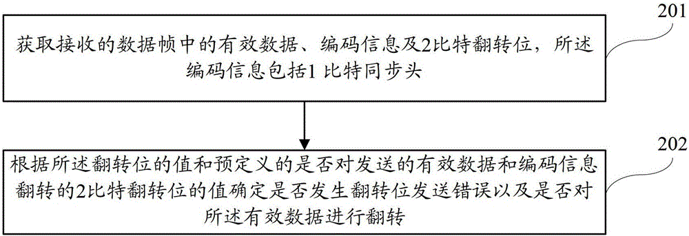 Encoding/decoding method, device and system