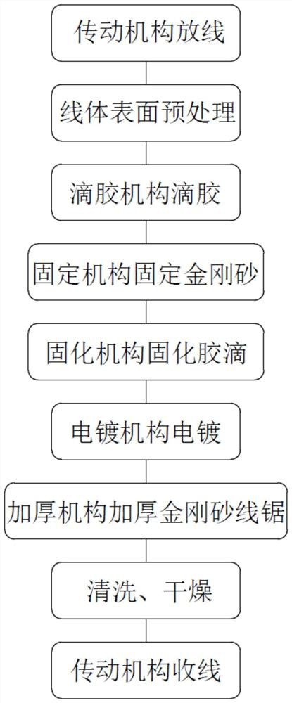 A method and device for producing a diamond wire saw