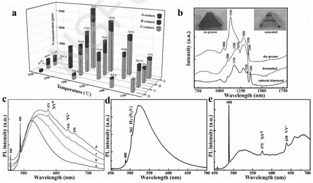 A damage-free and controllable method for preparing nitrogen-vacancy centers in diamond