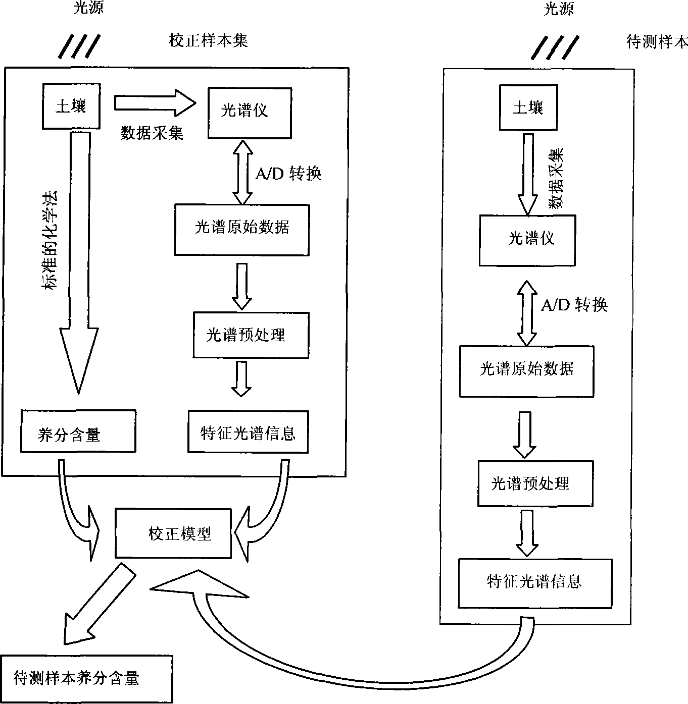 Damage-free measurement method for soil nutrient content based on near infrared spectra technology