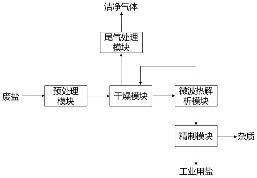 Industrial waste salt resource treatment system and method