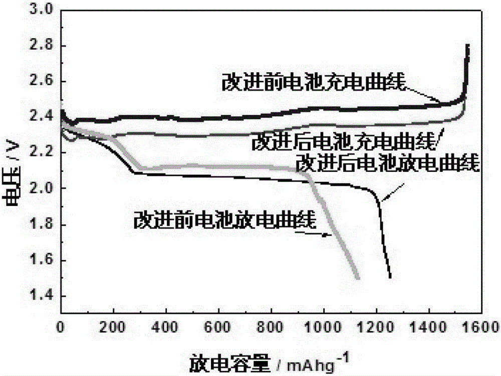 A kind of positive electrode for lithium-sulfur battery