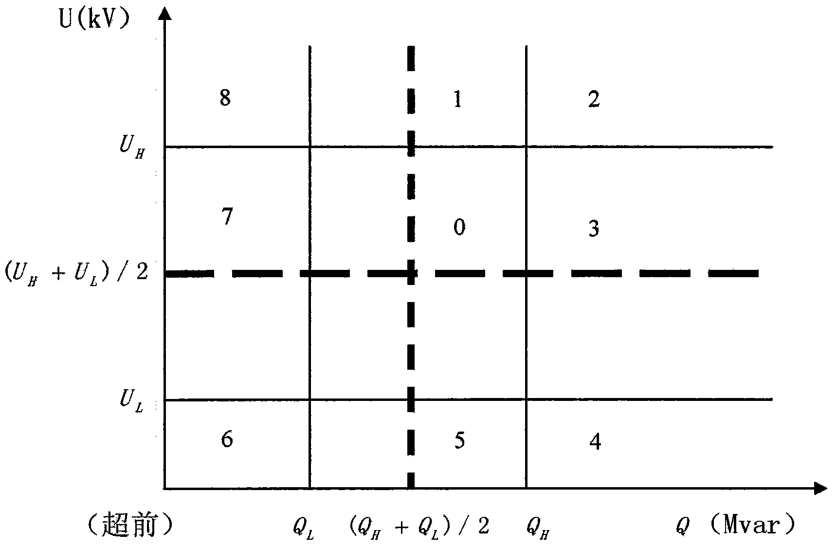 Method for configuring power distribution reactive and comprehensive control strategies and optimal capacity