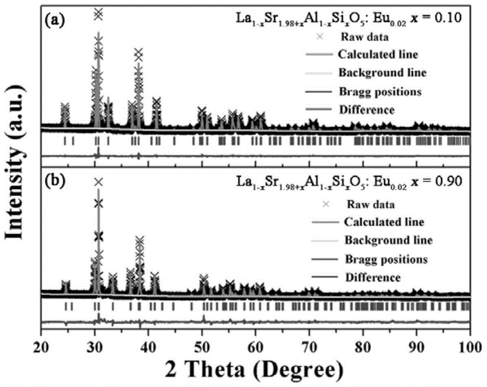 A kind of yellow fluorescent powder for white light LED suitable for blue light excitation and preparation method thereof