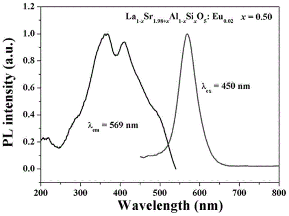 A kind of yellow fluorescent powder for white light LED suitable for blue light excitation and preparation method thereof