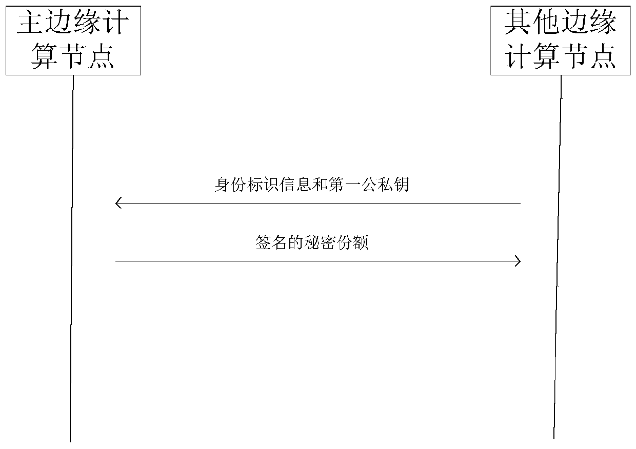 A node access and node authentication method based on edge computing