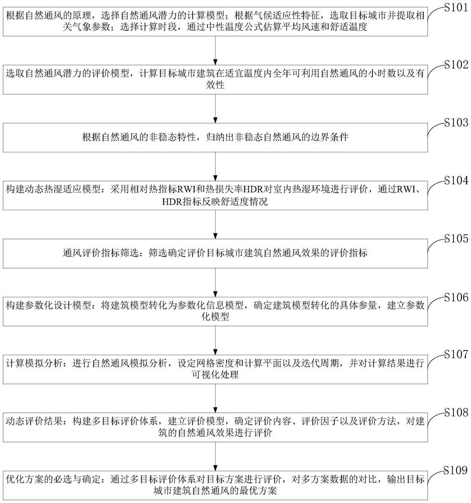 Natural ventilation parameterization design and dynamic analysis method based on climate adaptability