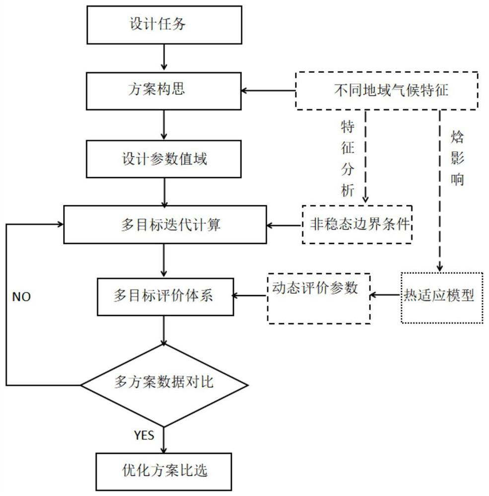 Natural ventilation parameterization design and dynamic analysis method based on climate adaptability