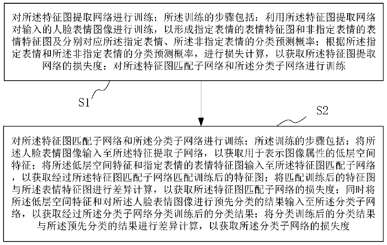 Expression recognition network training method and system combined with weak supervision, medium and terminal